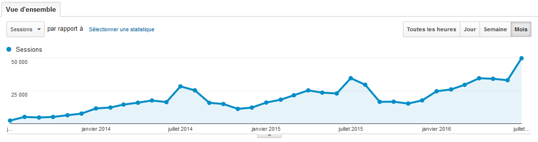 Évolution du trafic du blog selon Google Analytics