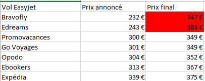 comparatif de prix des agences de voyages en ligne