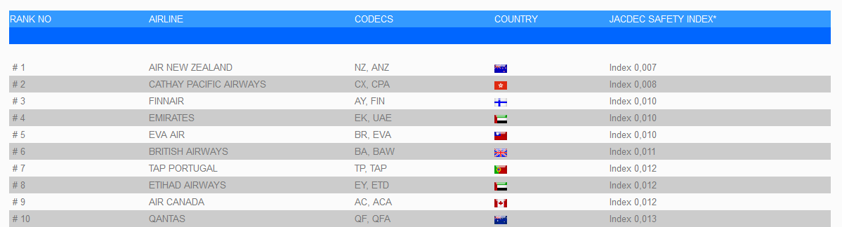Liste des compagnies aériennes les plus sûres en 2014