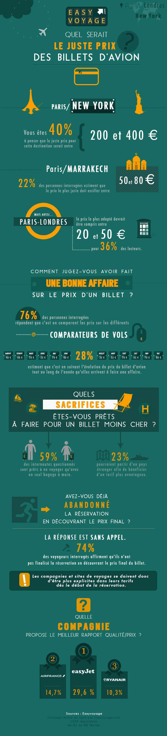 Infographie d'Easyvols sur le juste prix des billets d'avion