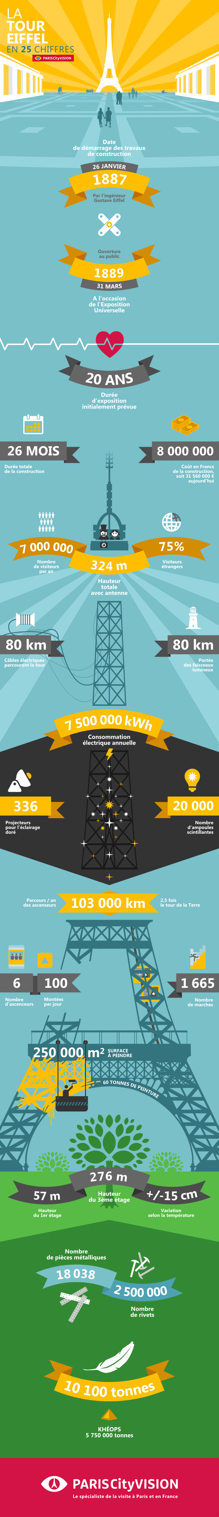 Chiffres et informations surprenantes sur la Tour Eiffel