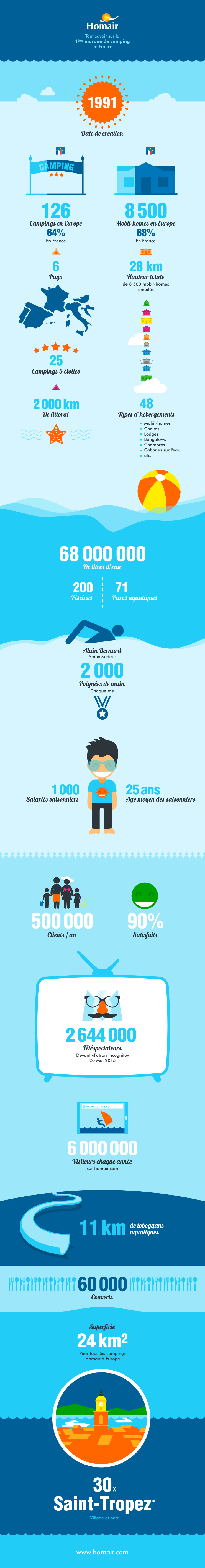 Infographie sur le camping par Homair