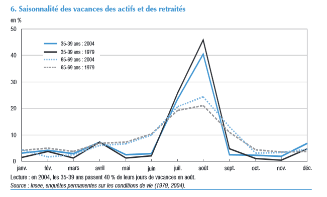 saisonnalité des vacances selon insee