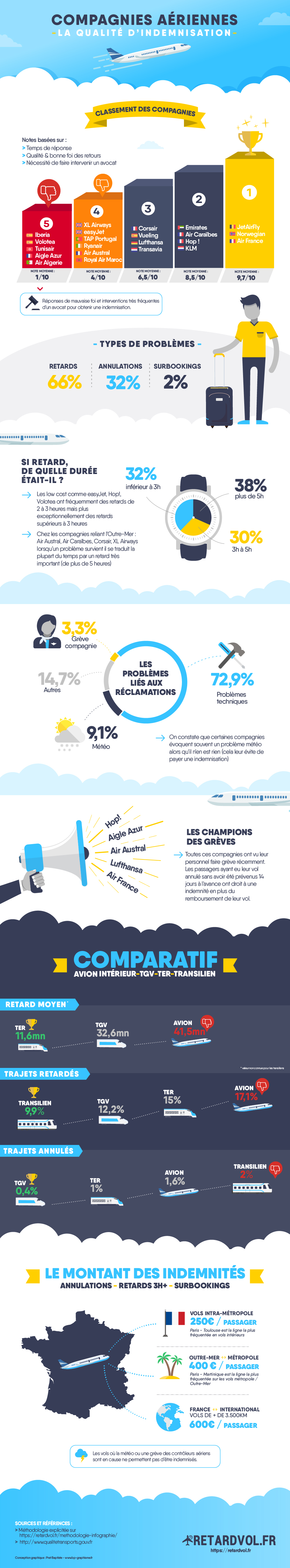 Infographie de retardvol.fr