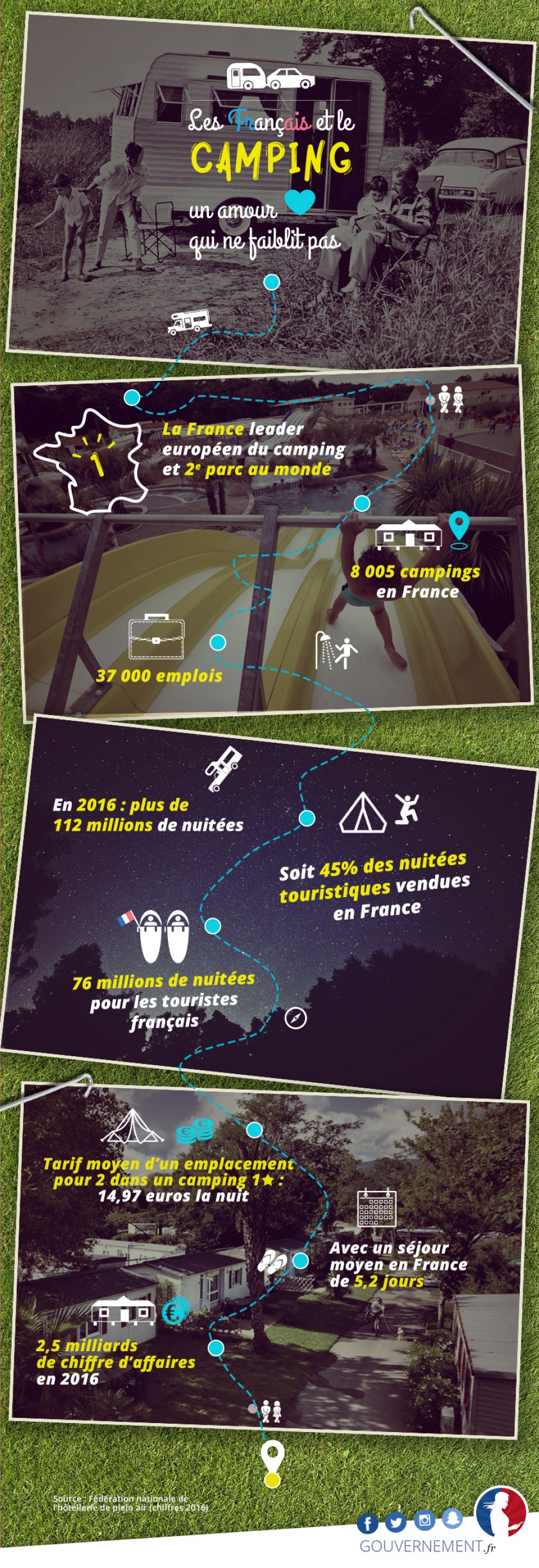 Infographie sur le camping